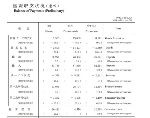 日 2월 경상수지 2조6천442억엔…예상치 하회(상보)_윤시윤