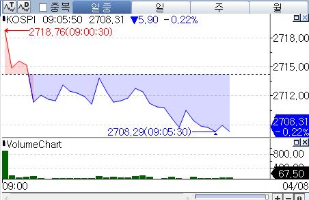 매크로 민감도 높아진 증시…코스피, 0.2%대 하락 출발_박경은