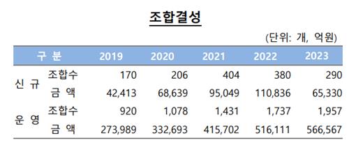 [VC, 퇴직연금 러브콜①] 메마른 민간 LP…대안으로 부상_양용비