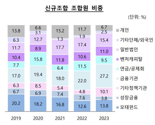 벤처펀드 LP별 비중 추이