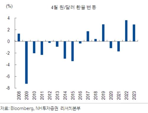 돌아온 4월 배당 시즌…"역송금 수요 있겠지만 달러-원 추가 상승은 제한적"_박형규