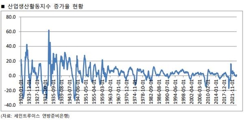 산업생산활동지수 증가율 현황