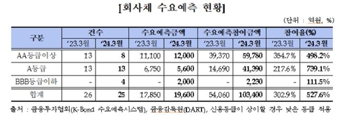3월 회사채 수요예측 참여율 527.6%…전년比 225%p 증가_서영태