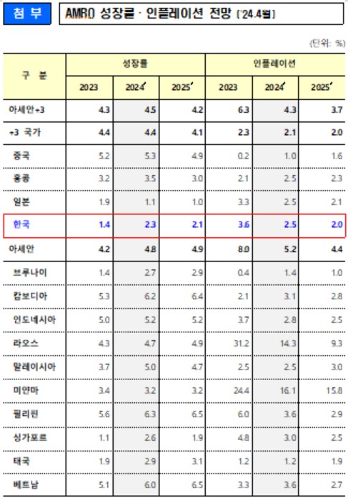 AMRO, 올해 韓성장률 전망치 2.3% 유지…물가 2.5% 예상_박준형