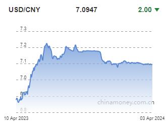 위안화 0.0002위안 절상 고시…7.0947위안(상보)_전선정