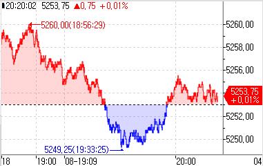 S&P500 선물, 美 3월 '깜짝 고용' 소화·CPI 대기 보합권_이윤구