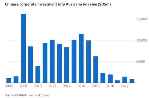 中, 일대일로에 호주 투자 급감_이재헌