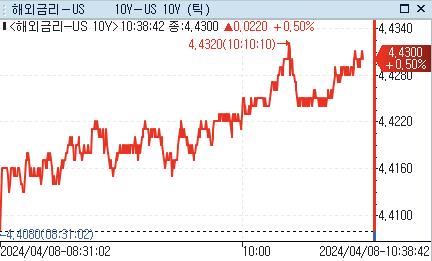 美 국채금리, 亞서 상승…예상 웃돈 고용 소화_강수지