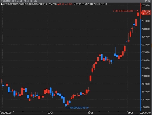 금가격 '또' 사상 최고치 갈아치워…2천350弗 코 앞_윤시윤