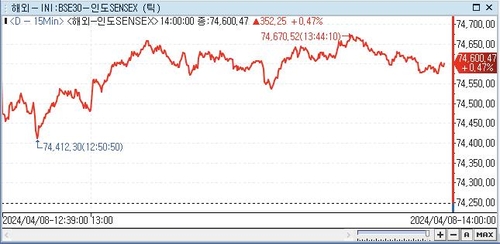 印 SENSEX지수, 0.47%↑ 74,600.47 (14:00)_전선정