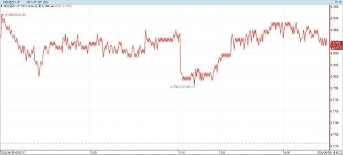 日 장기금리 상승…美 금리인하 의구심_이재헌