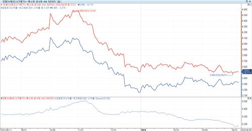 "국고채보다 높으면 사자"…채권 매수 열풍 속 공사채 인기 지속_피혜림