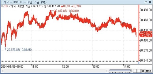 [대만증시-마감] TSMC 복구 소식에 장중 최고치 경신_전선정