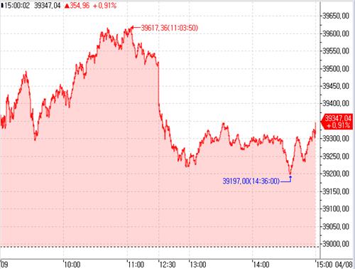 [도쿄증시-마감] 美 증시 반등·반발 매수로 상승 마감_이윤구