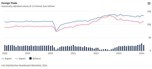 독일 2월 무역흑자 214억 유로…예상치 하회(상보)_이윤구