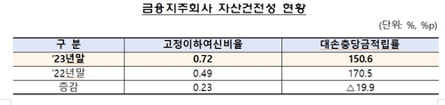 금융지주, 지난해 당기순익 소폭 증가…건전성은 악화_윤슬기