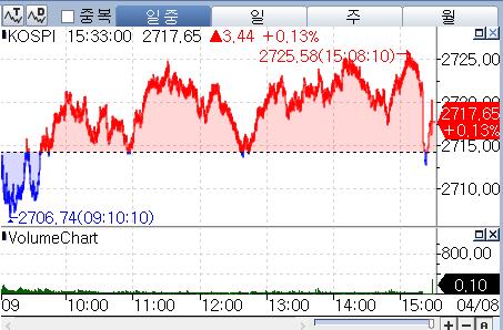 코스피, 강보합 마감…코스닥은 美금리 부담 직격타_박경은