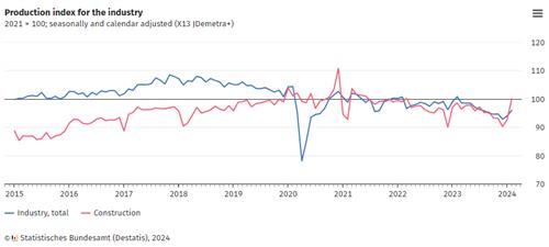 독일 2월 산업생산 전월비 2.1%↑…예상치 상회(상보)_이윤구