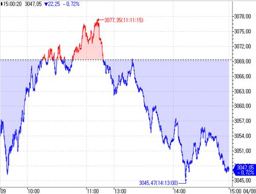 [중국증시-마감] 미 금리인하 기대 위축에 하락…관망심리도_이윤구