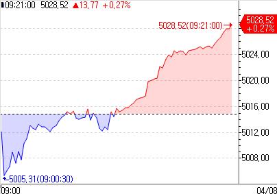 유럽증시, 미 금리 인하 위축에도 獨 지표 호조에 상승 출발_이윤구