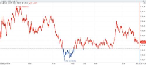 [서환-마감] 강한 美고용에 또 연고점…1,353.20원_노요빈