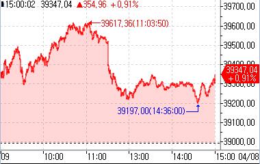 [亞증시-종합] 美 증시 반등 vs 인하 기대 후퇴 속 혼조_강수지