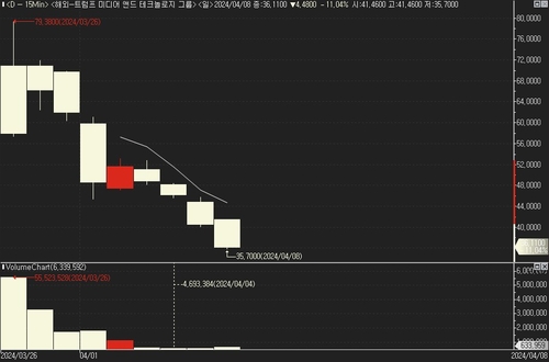 거품 벌써 터졌나…트럼프미디어 주가, 고점 대비 55% 폭락_진정호