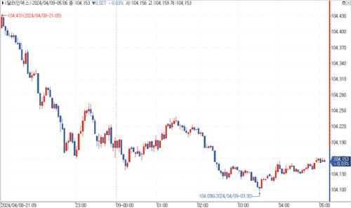 [뉴욕환시] 달러 약보합…인하 기대 후퇴에도 CPI 경계_김성진