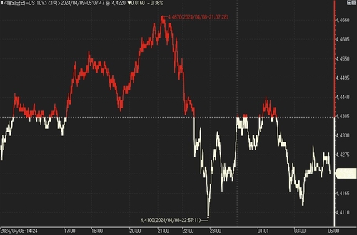 [뉴욕채권] 금리인하 하반기도 불확실…10년물 5% 가시권_진정호