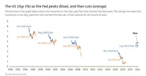 "금리 인상 끝났는데"…다시 5% 가까워지는 美 10년물 금리_강수지