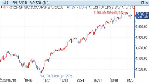 웰스파고, S&P500 연말 목표 5,535로 상향…하반기 하락 주의_강수지