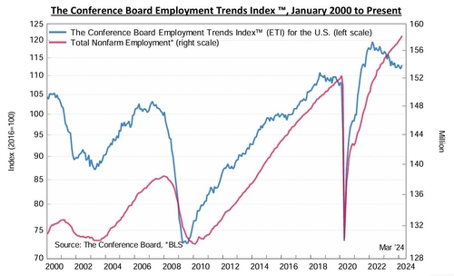 ETI(청색, 좌측)와 비농업 고용 증가폭 (분홍색, 우측) 추이