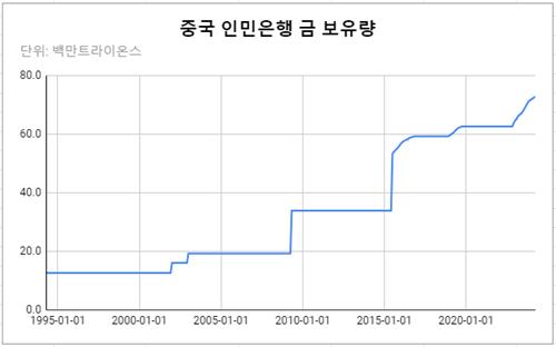 [글로벌차트] "美에 대한 불신"…늘어나는 중국의 '금'_김성진