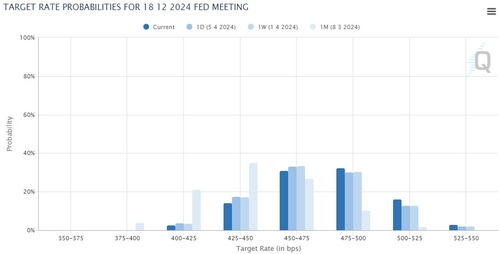 출처: CME 페드워치