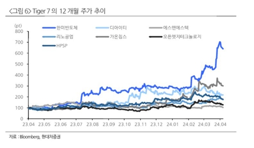 美 M7·日 사무라이7 같은 韓 타이거7 종목은_서영태