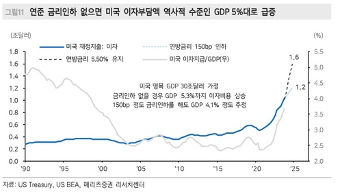 "美경제 양호하지만 '부채의 함정' 주의…금리인하 가능성 높아"_장순환