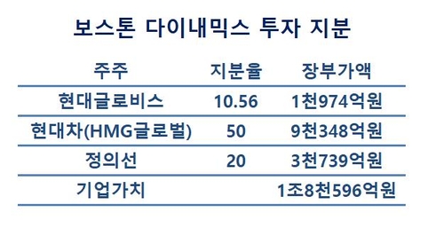 보스톤 다이내믹스 투자 지분 가치(2023년 말 기준)