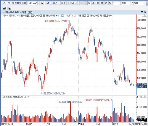 애플, 맥 출하량 전년비 14.6% 증가_배수연