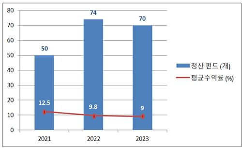 [VC, 퇴직연금 러브콜②] 벤처펀드 '고위험' 편견…실상은 '저위험 고수익'_양용비