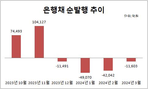 은행채 올해 순상환 기조…'덜 찍고 더 사는' 은행들_윤은별