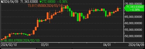 비트코인, 7만2천달러 회복…"반감기, 가격 상승 보장하지 않아"_윤시윤