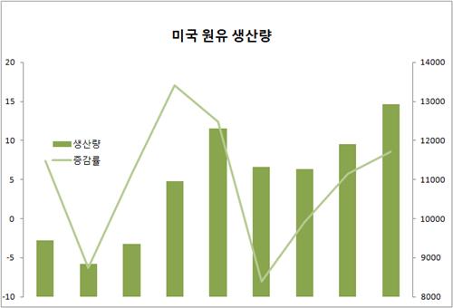 출처: 미국 에너지정보청