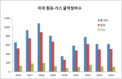 출처: 아메리칸 가스&오일 리포터 베이커휴즈 자료 인용