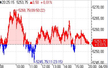 S&P500 선물, 美 3월 CPI 발표 앞두고 관망세_이윤구
