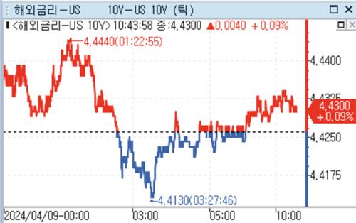 美 국채금리, 亞서 상승…물가지표 대기_강수지