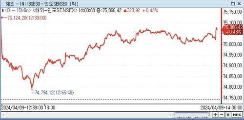印 SENSEX지수, 0.43%↑ 75,066.42 (14:00)_전선정