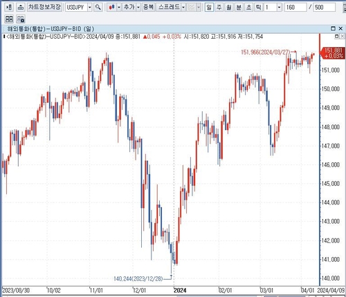 [도쿄환시] 달러-엔, 美 CPI 앞두고 152엔 턱밑까지 상승_배수연