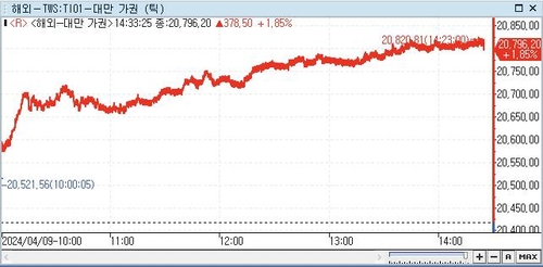 [대만증시-마감] TSMC 4%대 상승…사상 최고치 재경신_전선정