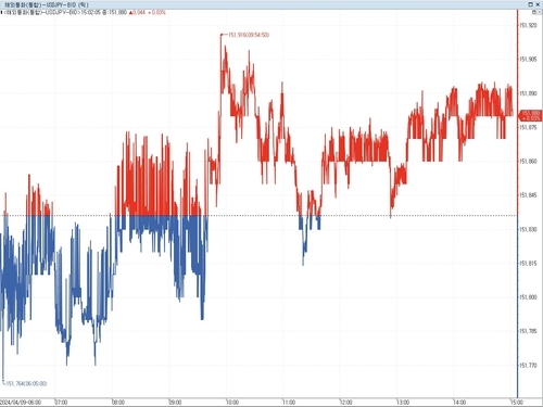 9일 달러-엔 환율 차트