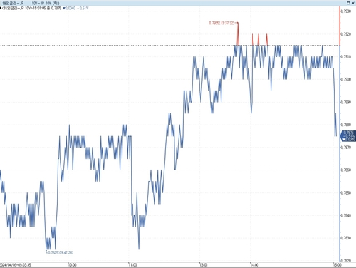 日 장기금리 보합권…5년물 입찰+BOJ 총재 발언 소화_이재헌